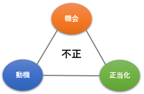 トライアングル理論