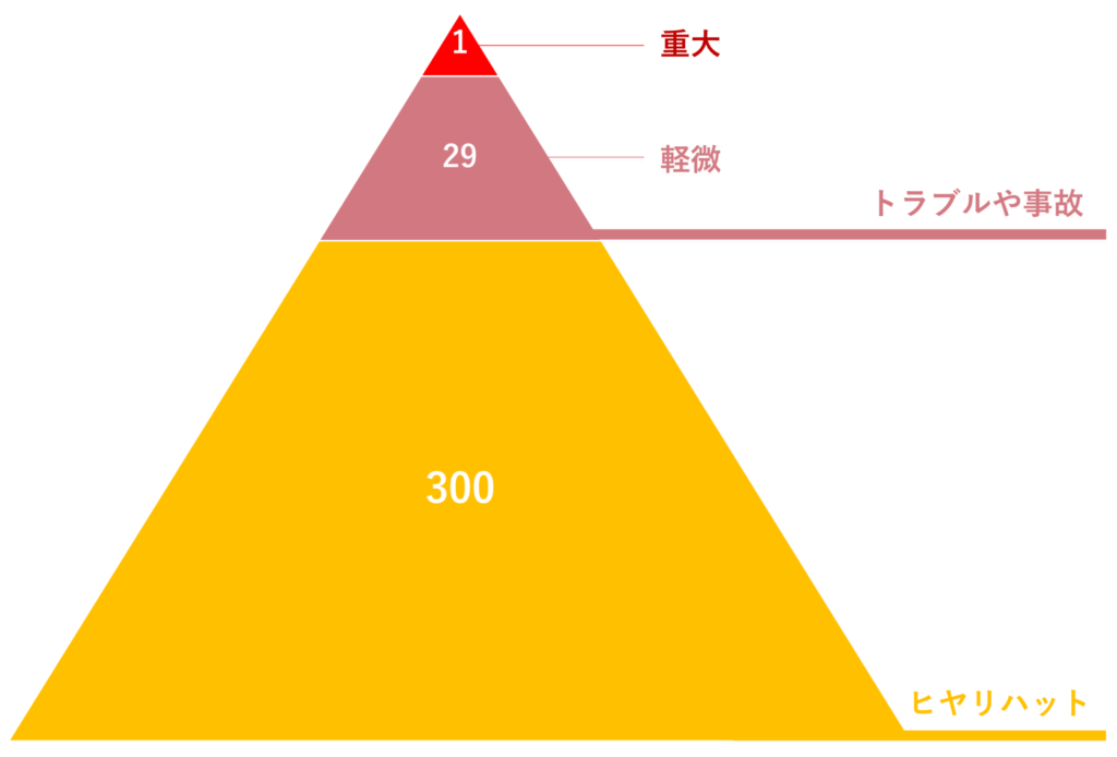 ヒヤリハット