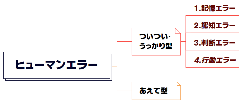 ヒューマンエラー