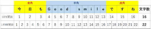 LEN関数とLENB関数の使い分け