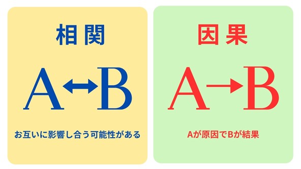 相関関係と因果関係の違い