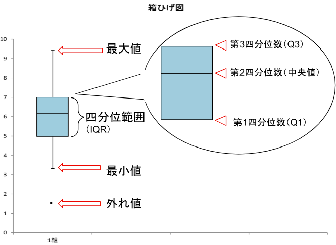 箱ひげ図の見方